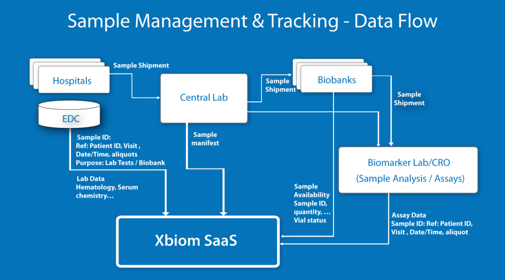 Data Concierge Service PointCross Life Sciences Biosample Tracking