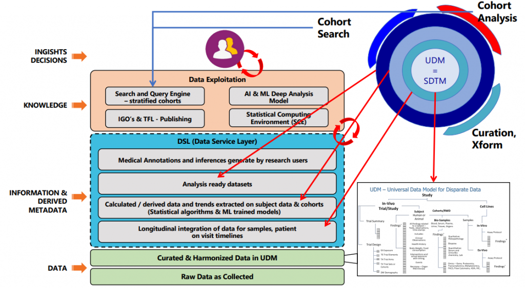 Universal Data Model - PhUSE Americas Winter SDE PointCross Life Sciences Universal Data Model (UDM) with Data Service Layers
