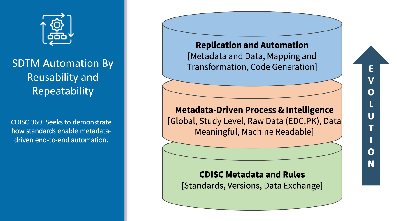 Universal Data Model - PhUSE Americas Winter SDE PointCross Life Sciences SDTM Automation By Reusability and Repeatability, Universal Data Model