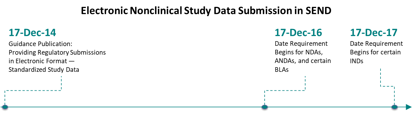 SEND Data Standardization: Streamlining Nonclinical Study Submissions for FDA Approval PointCross Life Sciences PointCross Life Sciences