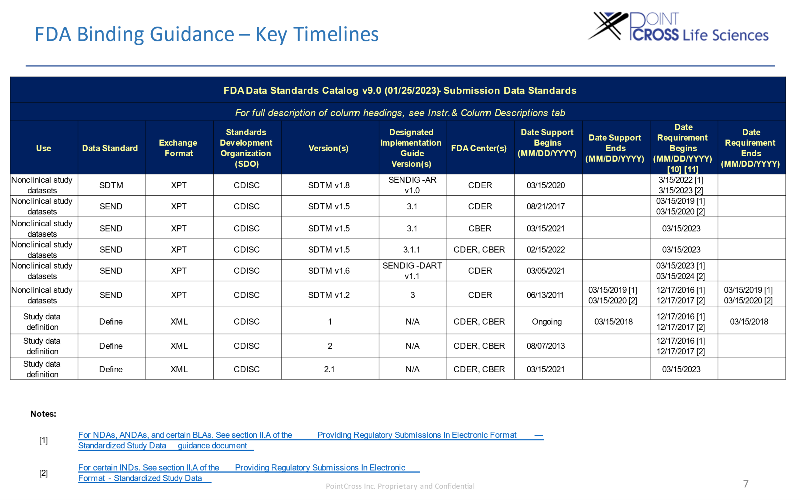 SEND Data Standardization: Streamlining Nonclinical Study Submissions for FDA Approval PointCross Life Sciences PointCross Life Sciences