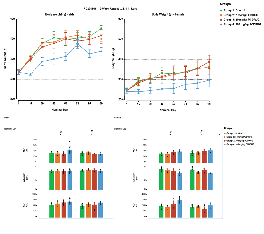 INTEGRATED GRAPHICS OBJECT (IGO) & INSIGHTS – Nonclinical PointCross Life Sciences PointCross Life Sciences