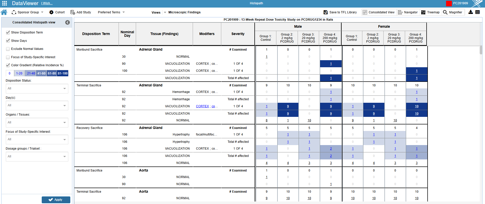 INTEGRATED GRAPHICS OBJECT (IGO) & INSIGHTS – Nonclinical PointCross Life Sciences PointCross Life Sciences