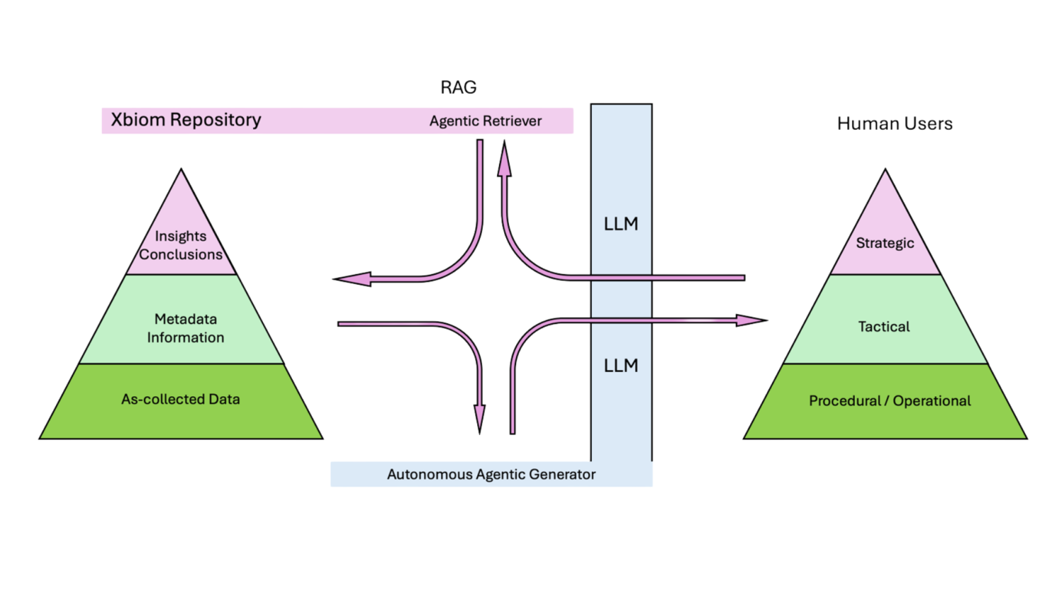 Bridging the Gap: How Natural Language AI Can Transform Clinical Data Access PointCross Life Sciences A diagram illustrating the process behind RAG enabled Xbiom.