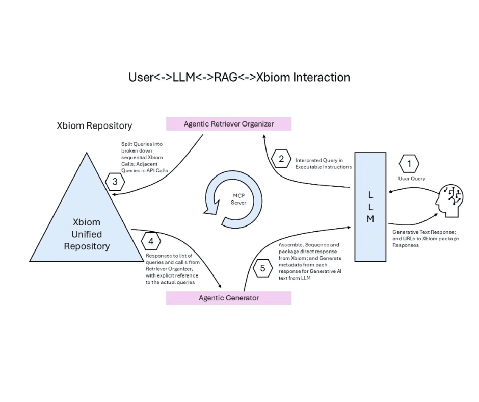 Ask with Ease. Retrieve with Rigor. Study Data Secured by RAG-Enabled Chat in Xbiom PointCross Life Sciences PointCross Life Sciences